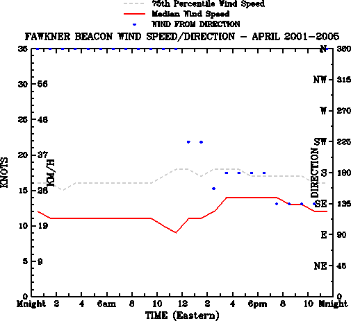 April
Median Wind