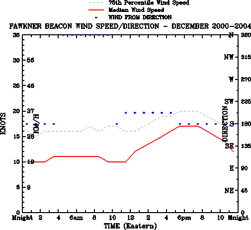 December
Median Wind