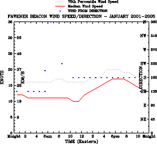 January
Median Wind