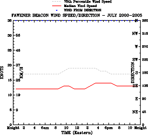 July
Median Wind