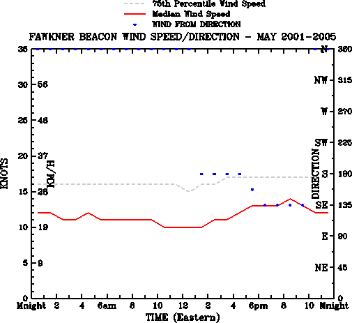 May
Median Wind