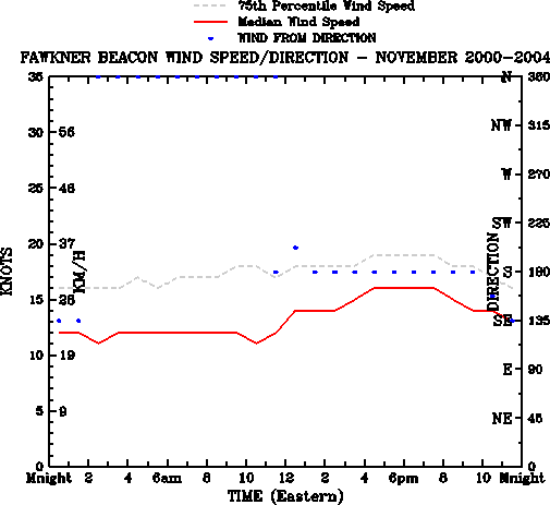 November
Median Wind