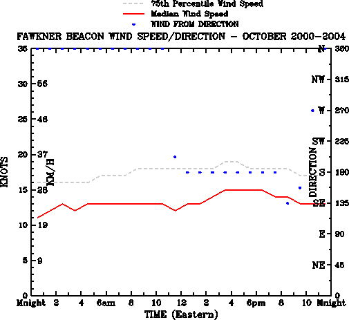 October
Median Wind