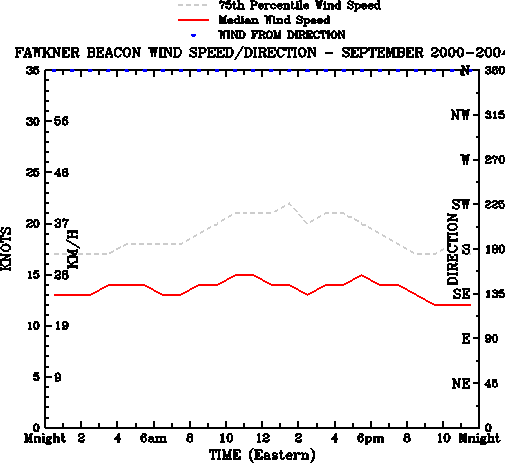 September
Median Wind