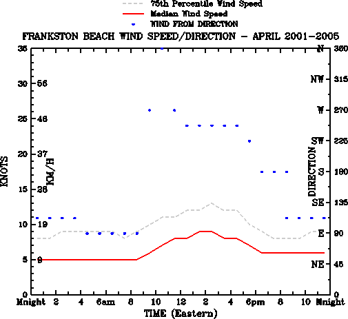 April
Median Wind