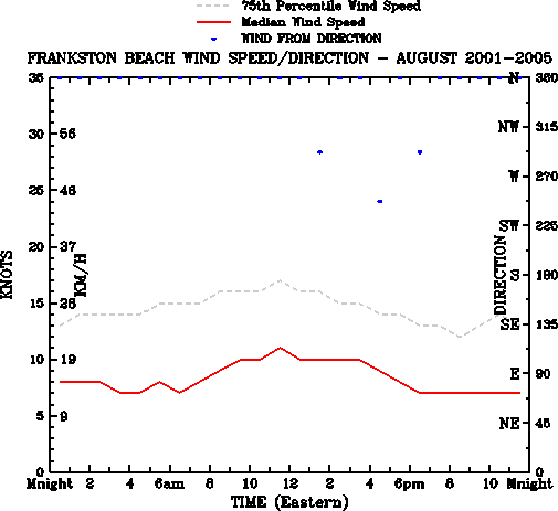 August
Median Wind