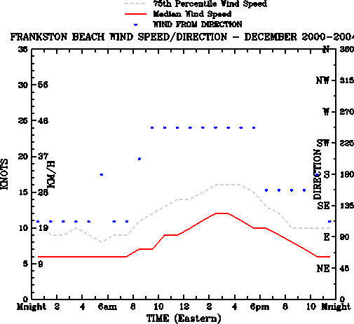 December
Median Wind