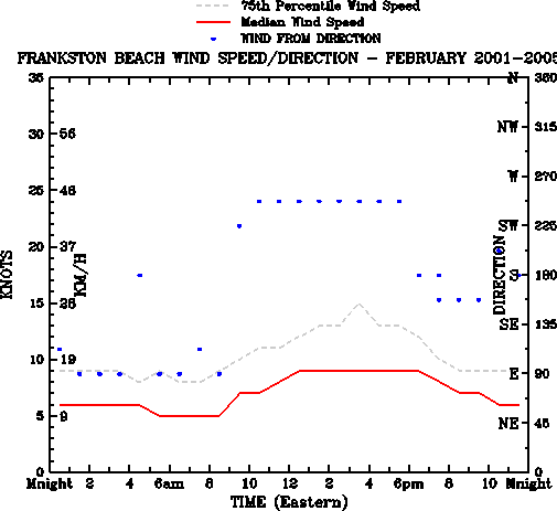 February
Median Wind