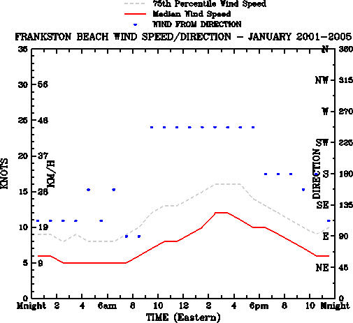 January
Median Wind