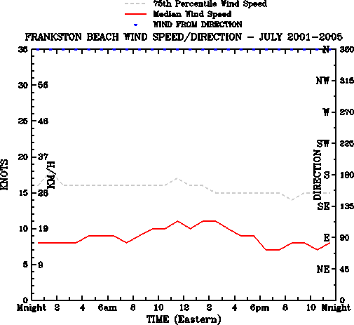 July
Median Wind