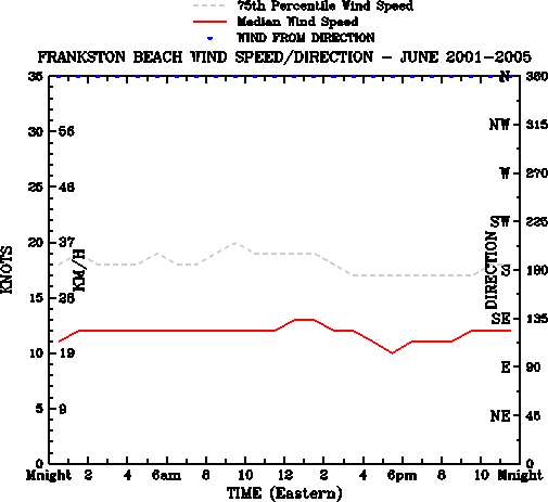 June
Median Wind