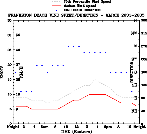 March
Median Wind