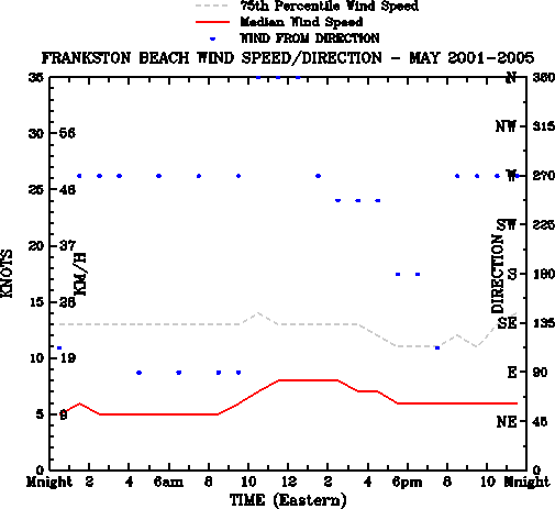 May
Median Wind