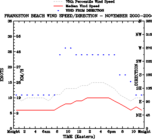 November
Median Wind