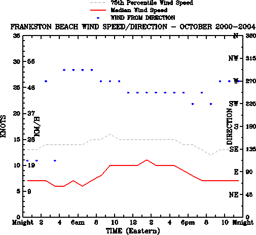 October
Median Wind