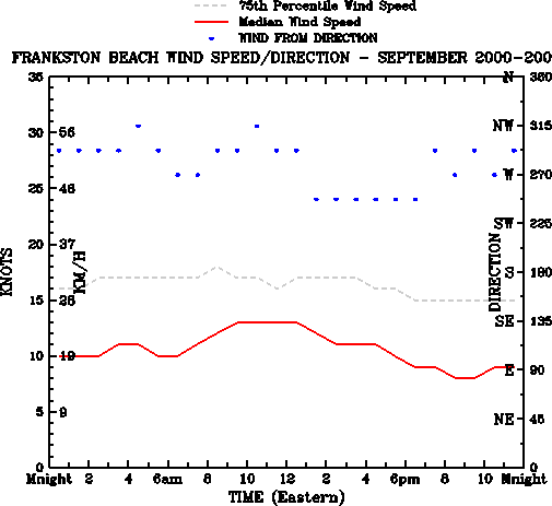 September
Median Wind