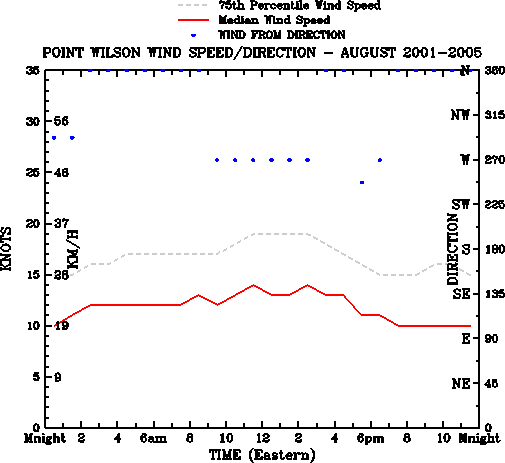 August
Median Wind