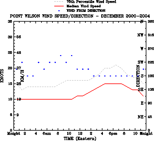 December
Median Wind