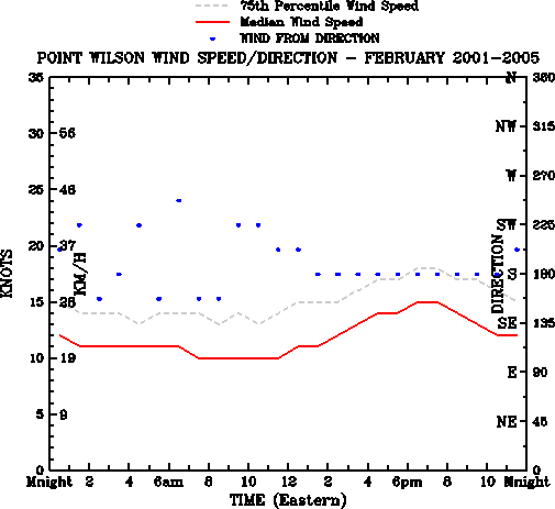 February
Median Wind