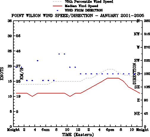 January
Median Wind