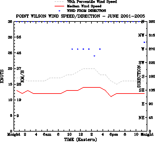 June
Median Wind