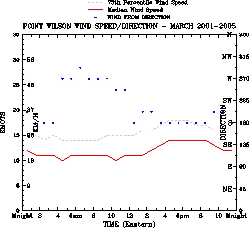 March
Median Wind