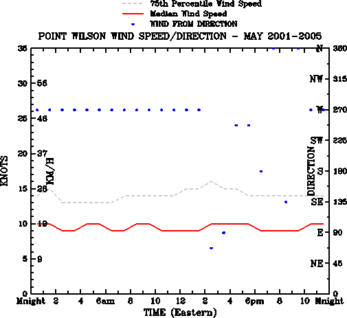 May
Median Wind