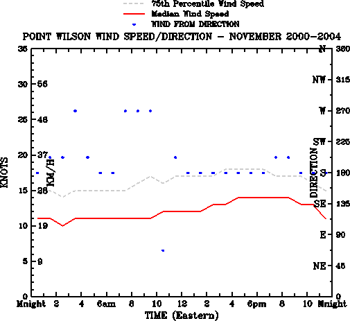 November
Median Wind