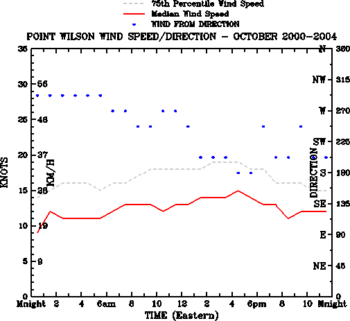 October
Median Wind