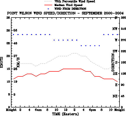 September
Median Wind