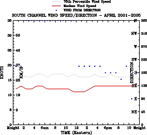 April
Median Wind