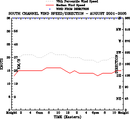 August
Median Wind