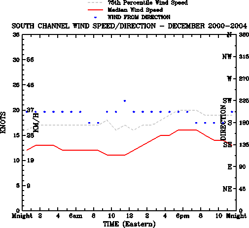 December
Median Wind