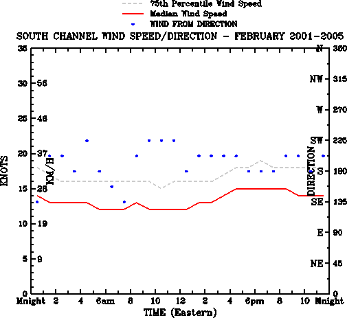 February
Median Wind