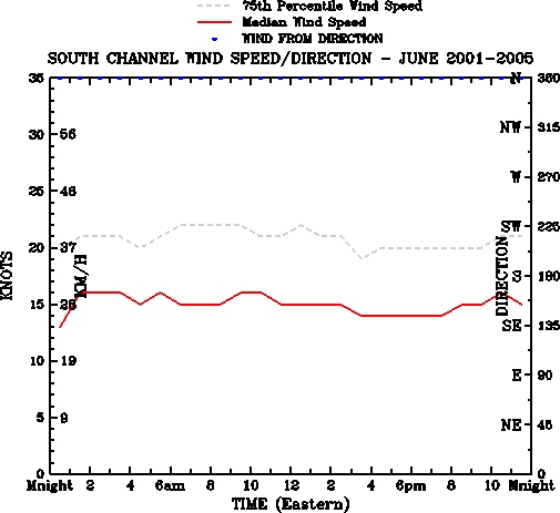 June
Median Wind