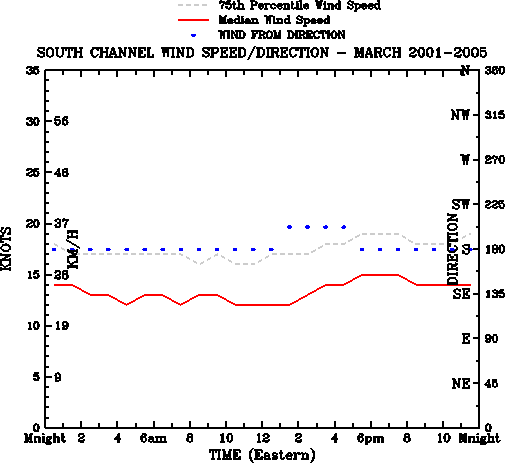 March
Median Wind