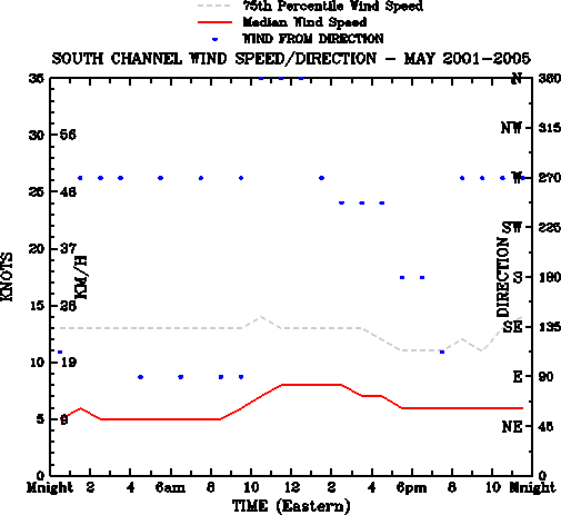 May
Median Wind