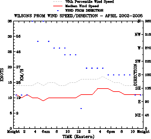 April
Median Wind