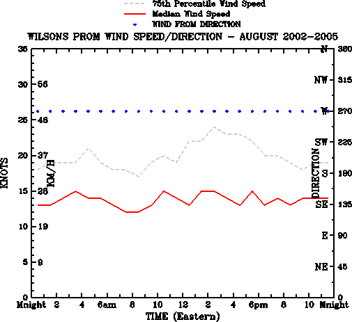 August
Median Wind