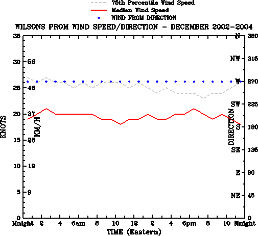 December
Median Wind