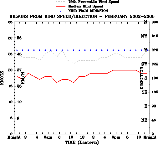 February
Median Wind