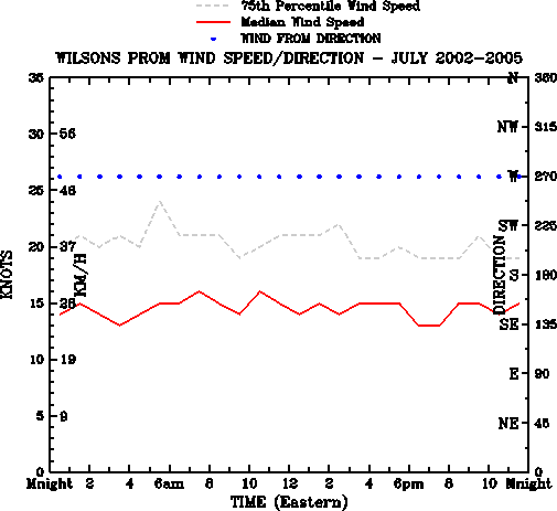 July
Median Wind