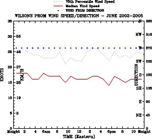 June
Median Wind