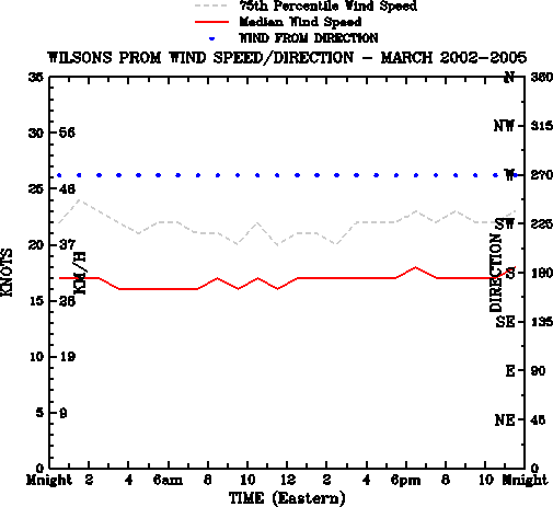 March
Median Wind