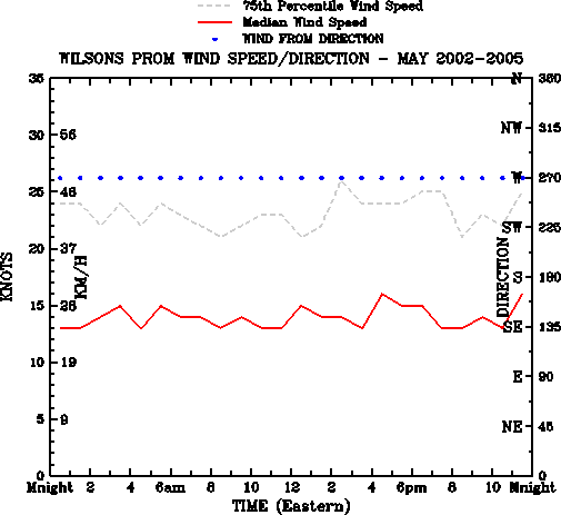 May
Median Wind