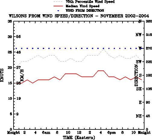 November
Median Wind