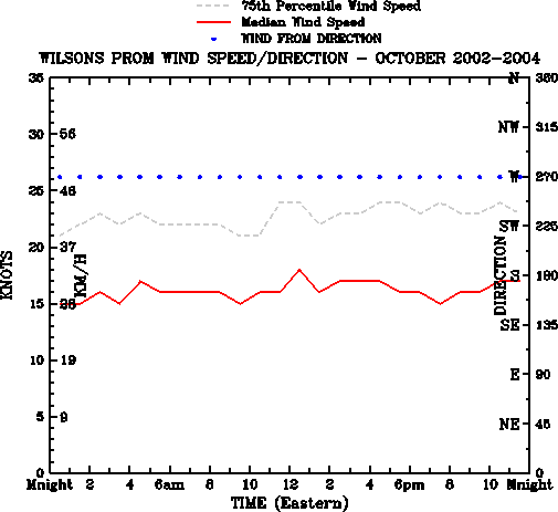 October
Median Wind