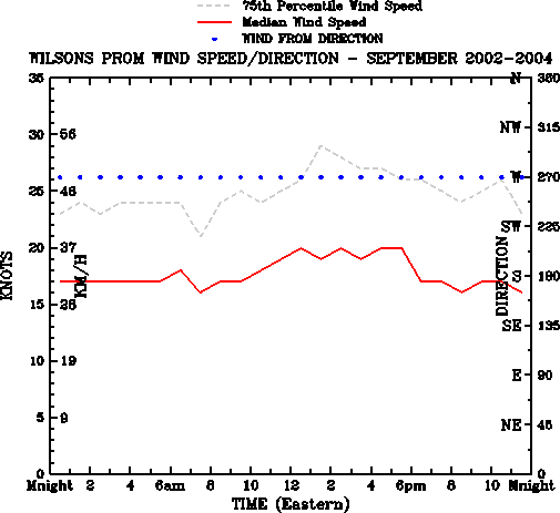 September
Median Wind