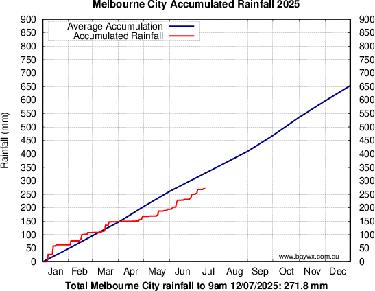 Melbourne Accumulated Rainfal