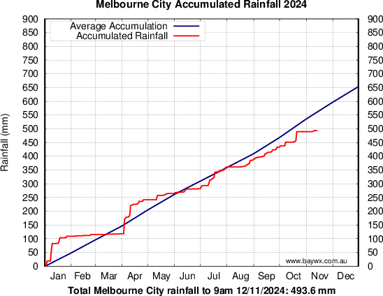 Melbourne Accumulated Rainfal